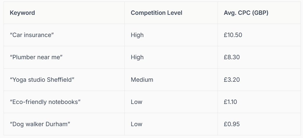 Table showing keywords, competition load, and average CPC results.