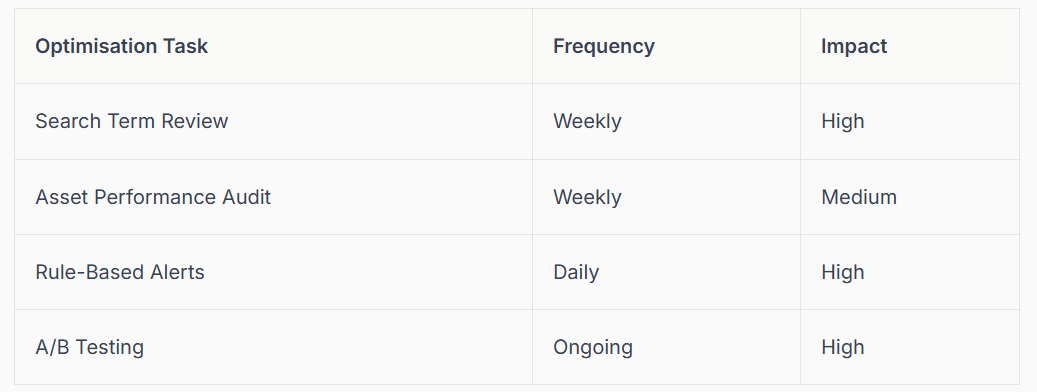 Table of optimization tasks, frequency, and impact. Includes search term review, asset performance audit, and rule-based alerts.