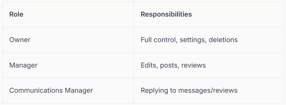 Table showing roles and responsibilities: Owner (full control), Manager (edits, posts), Communications Manager (replies).