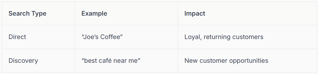 Table comparing direct and discovery search types, with examples and impact.