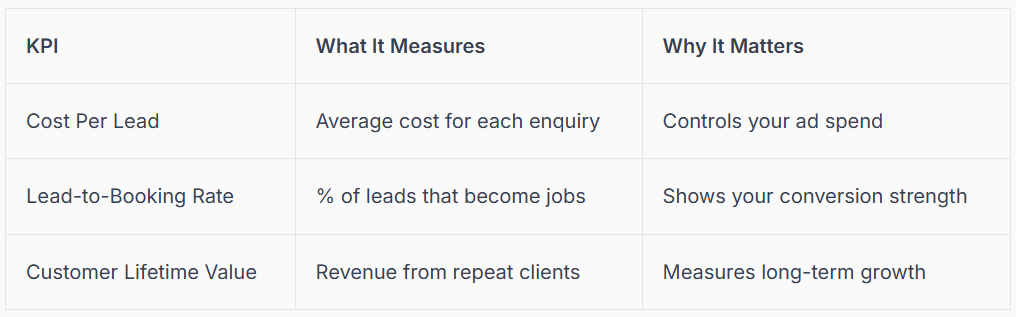 Table with KPI descriptions: Cost Per Lead, Lead to Booking Rate, and Customer Lifetime Value.
