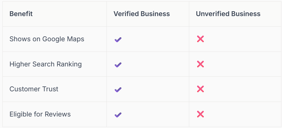 Comparison table showing benefits of a verified business versus an unverified business. Verified businesses have benefits.