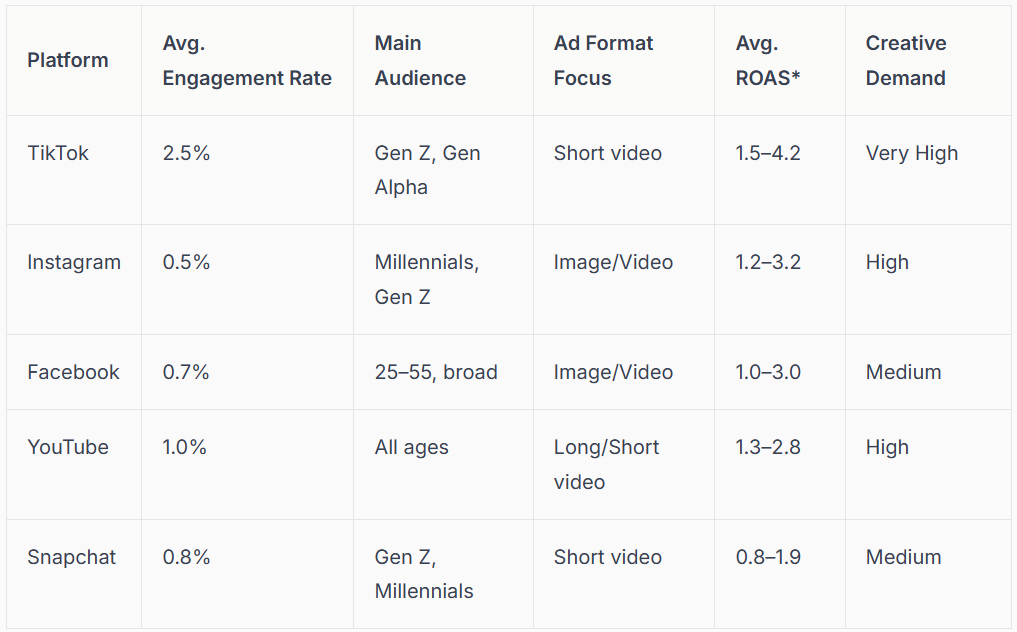Social media platform comparison table: TikTok, Instagram, Facebook, YouTube, Snapchat; showing engagement, audience, ad focus, and ROAS.