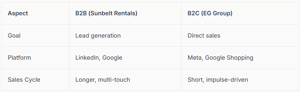 Comparison of B2B and B2C marketing strategies: aspects, goal, platforms (LinkedIn, Meta), and sales cycle.