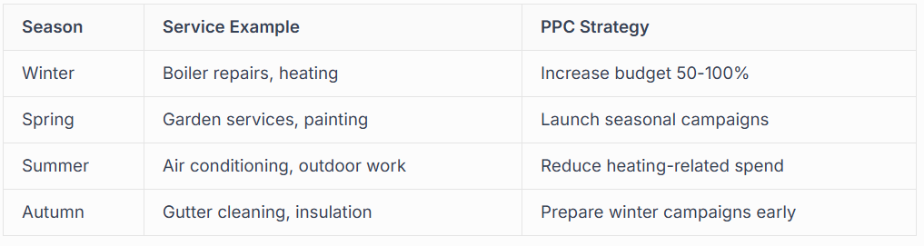 SEASONAL AND TIME-BASED OPTIMIZATION