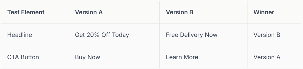 A/B test results comparing headline and CTA button variations: 