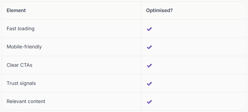 Table listing website optimization elements: fast loading, mobile-friendly, clear CTAs, trust signals, relevant content, all checked.