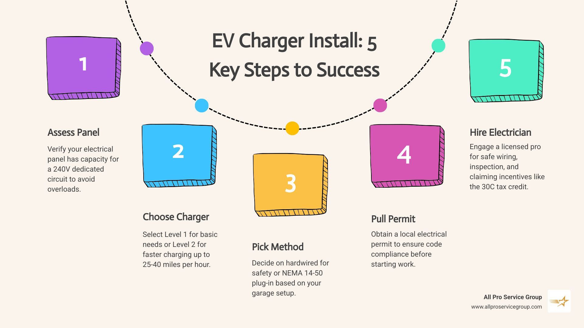 Infographic on EV charger installation with 5 colorful numbered steps and a curved path.