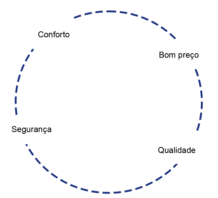 A diagram of a circle with the words conforto bom preço and qualidade