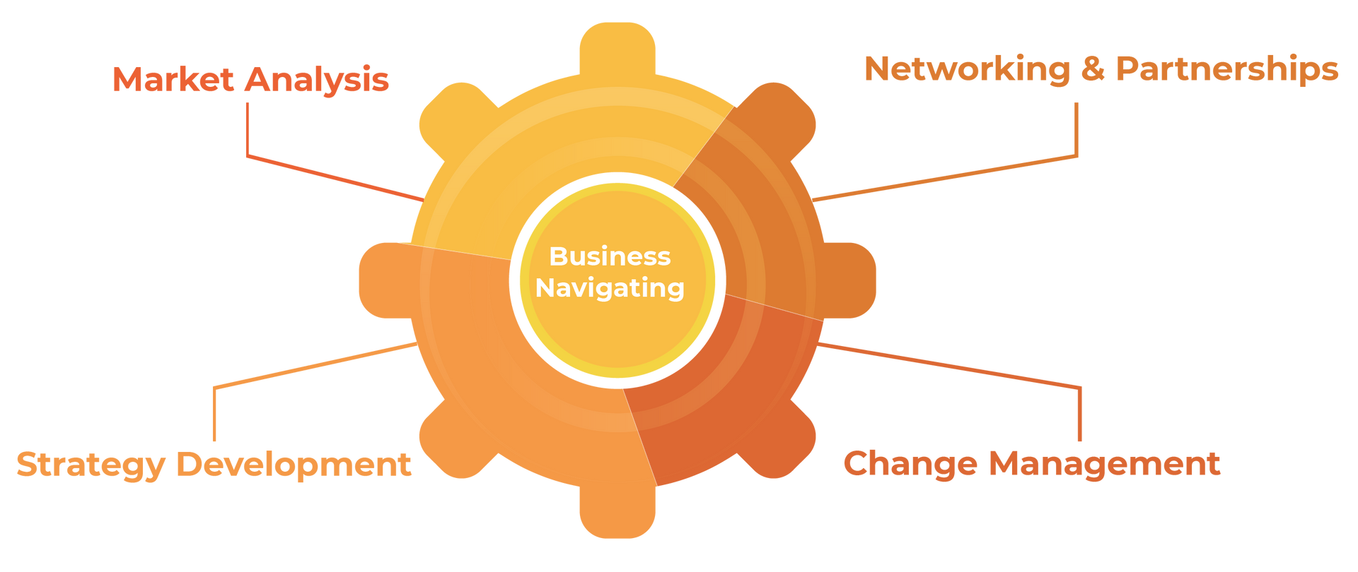 Gear graphic illustrating business navigating, with key components like market analysis.