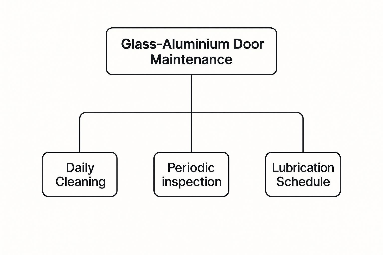 Diagram outlining glass-aluminum door maintenance: daily cleaning, periodic inspection, and lubrication schedule.