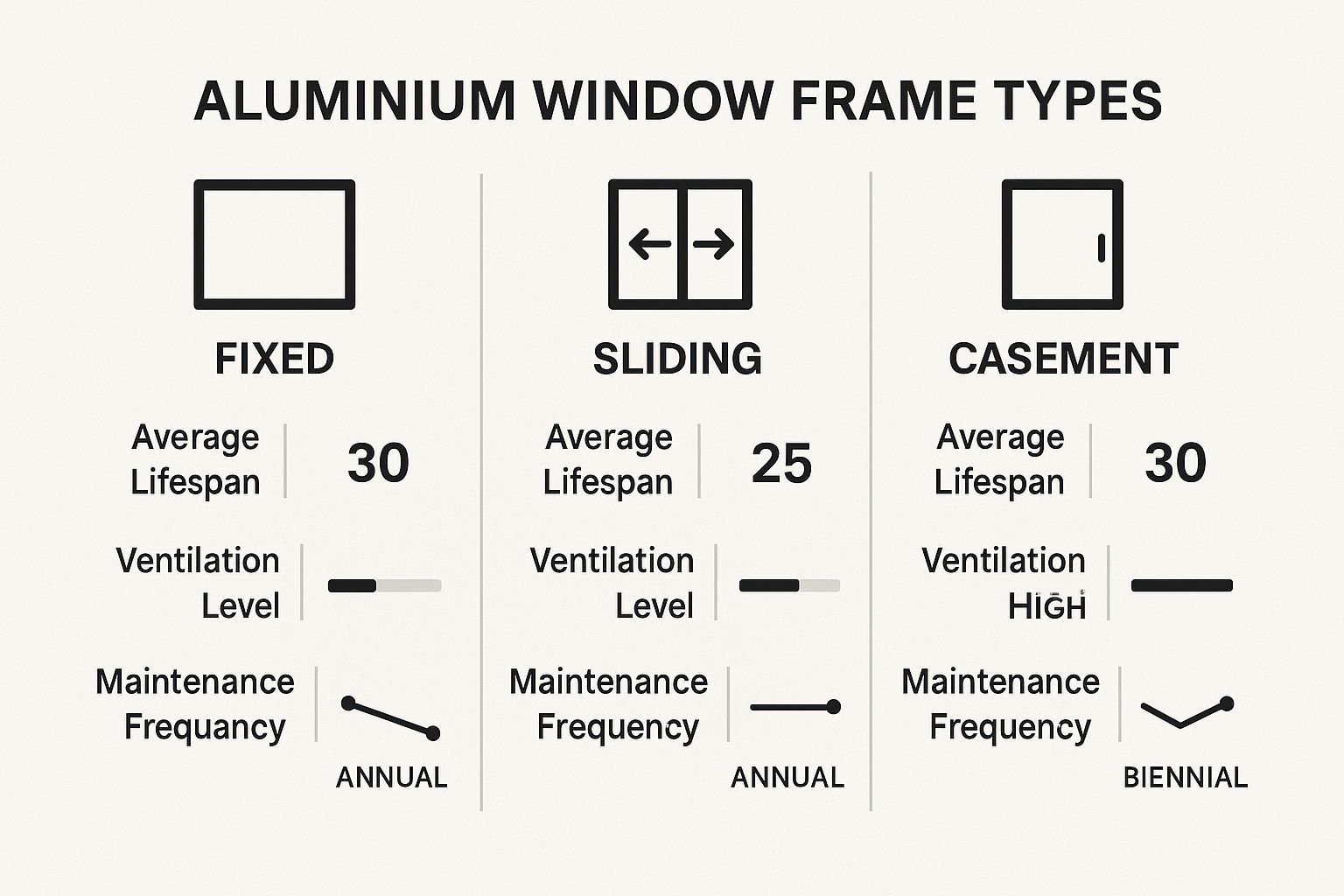 Diagram of aluminum window frame types: Fixed, Sliding, and Casement, showing lifespans, ventilation, and maintenance frequency.