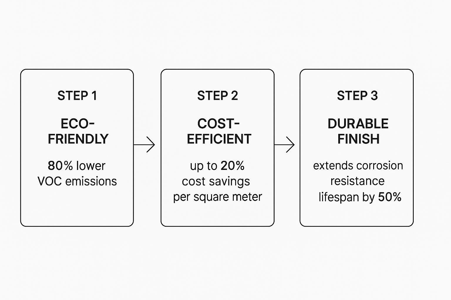 Flowchart: eco-friendly (low VOCs), cost-efficient (savings), durable finish (longer lifespan).