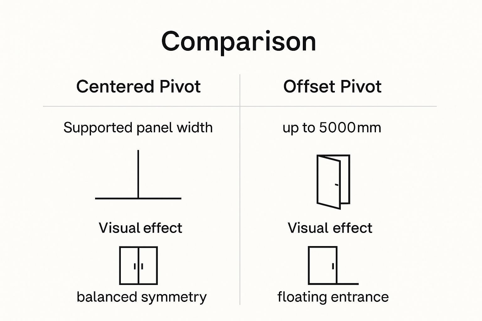 Comparison of door pivot types: centered vs. offset. Includes diagrams and descriptions of panel width and visual effects.