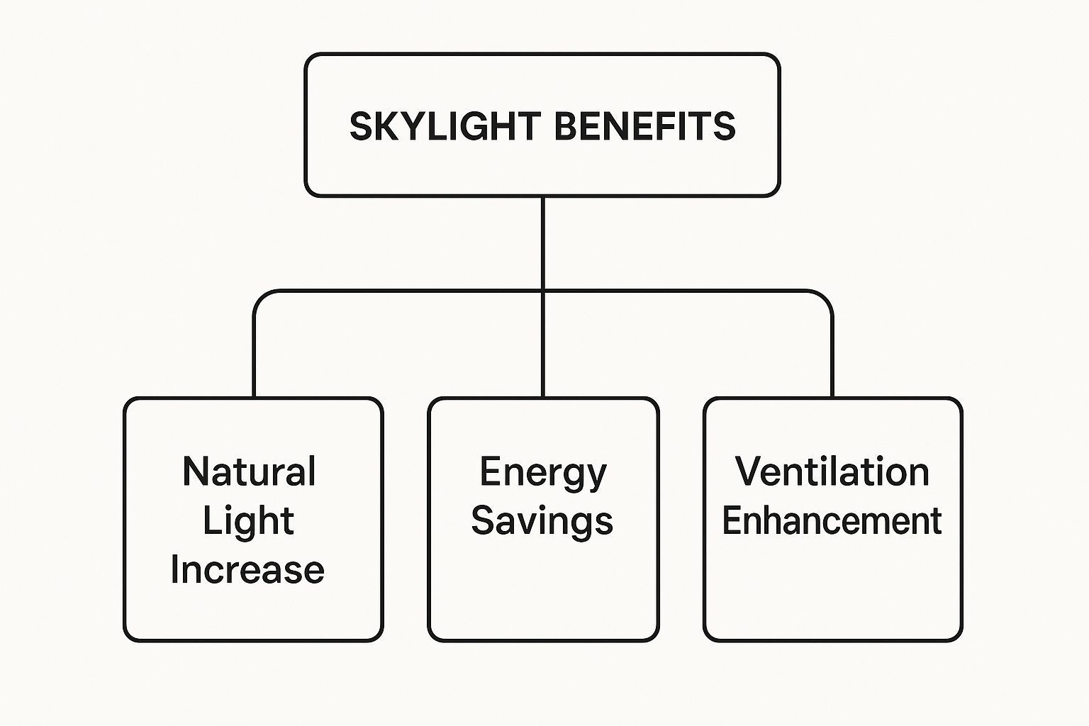 Flowchart: Skylight benefits are natural light increase, energy savings, and ventilation enhancement.