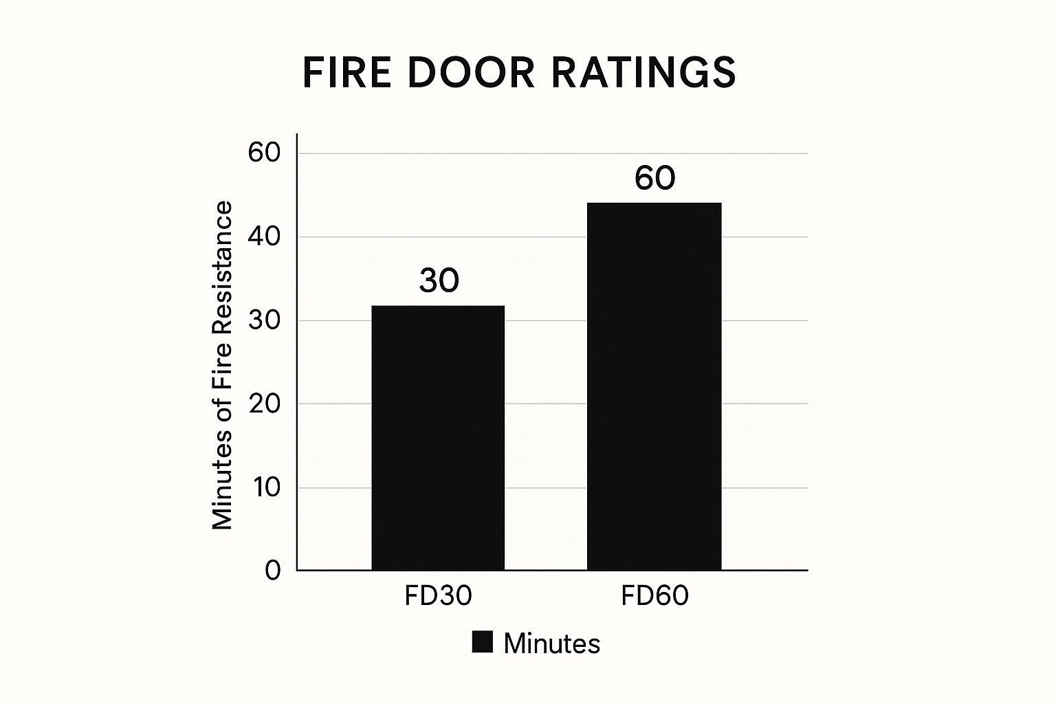 Bar graph showing fire door ratings; FD30 rated for 30 minutes, FD60 rated for 60 minutes.