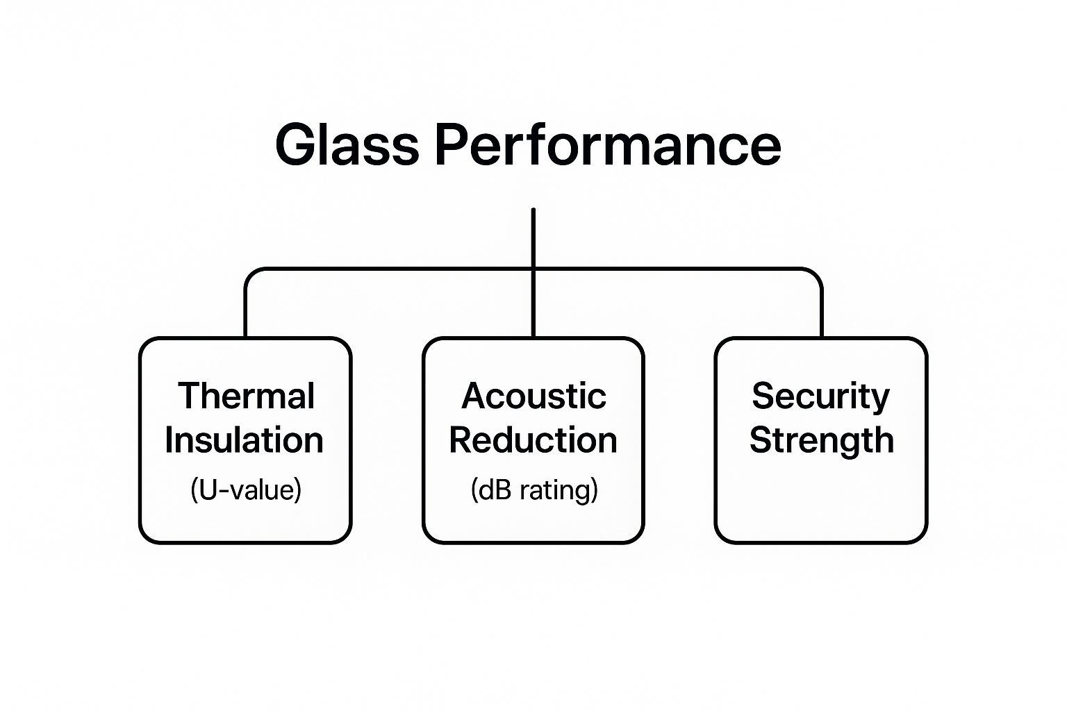 Diagram showing glass performance factors: thermal insulation, acoustic reduction, and security strength.