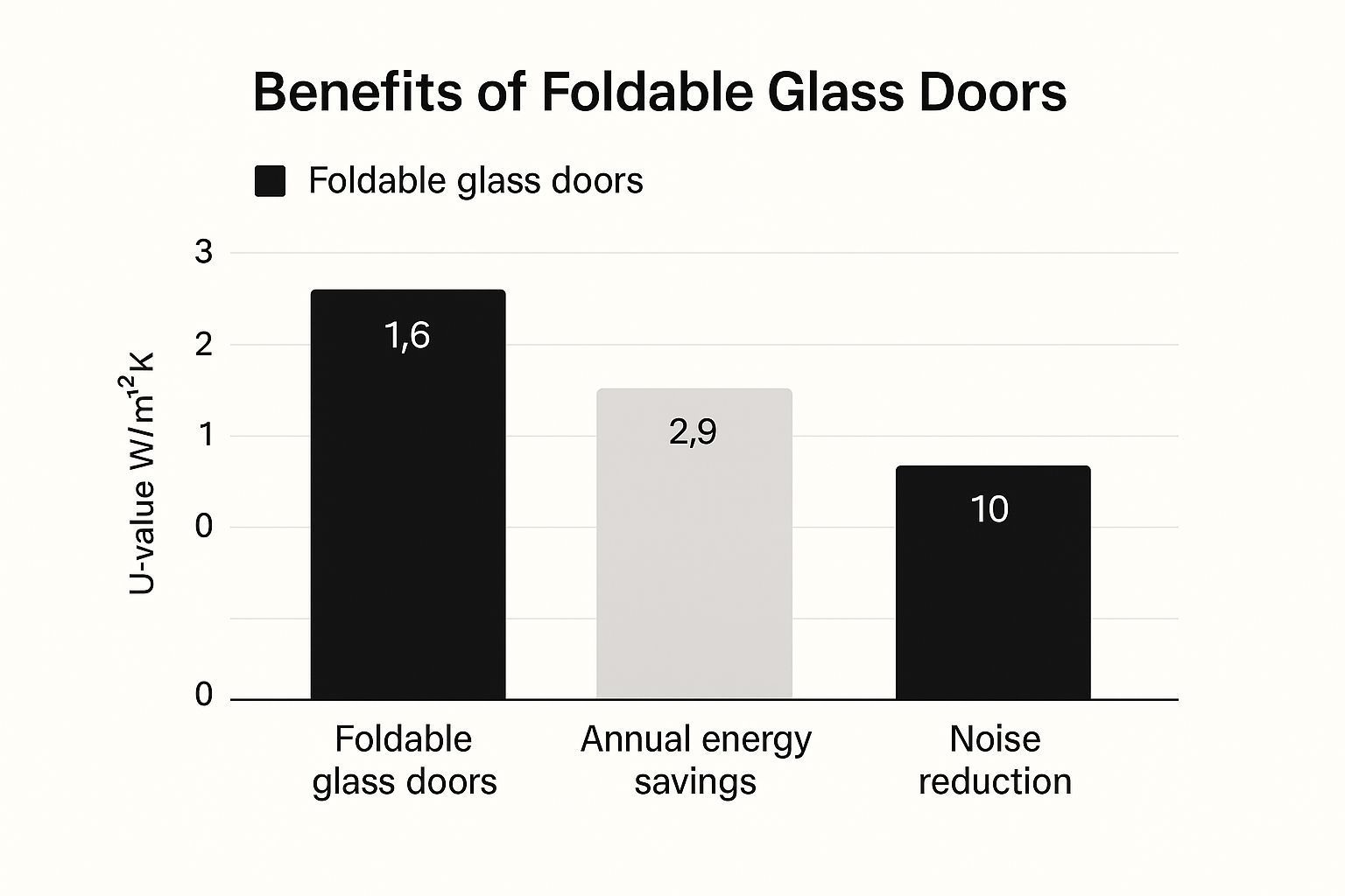 Bar graph showing the benefits of foldable glass doors: U-value, annual energy savings, and noise reduction.
