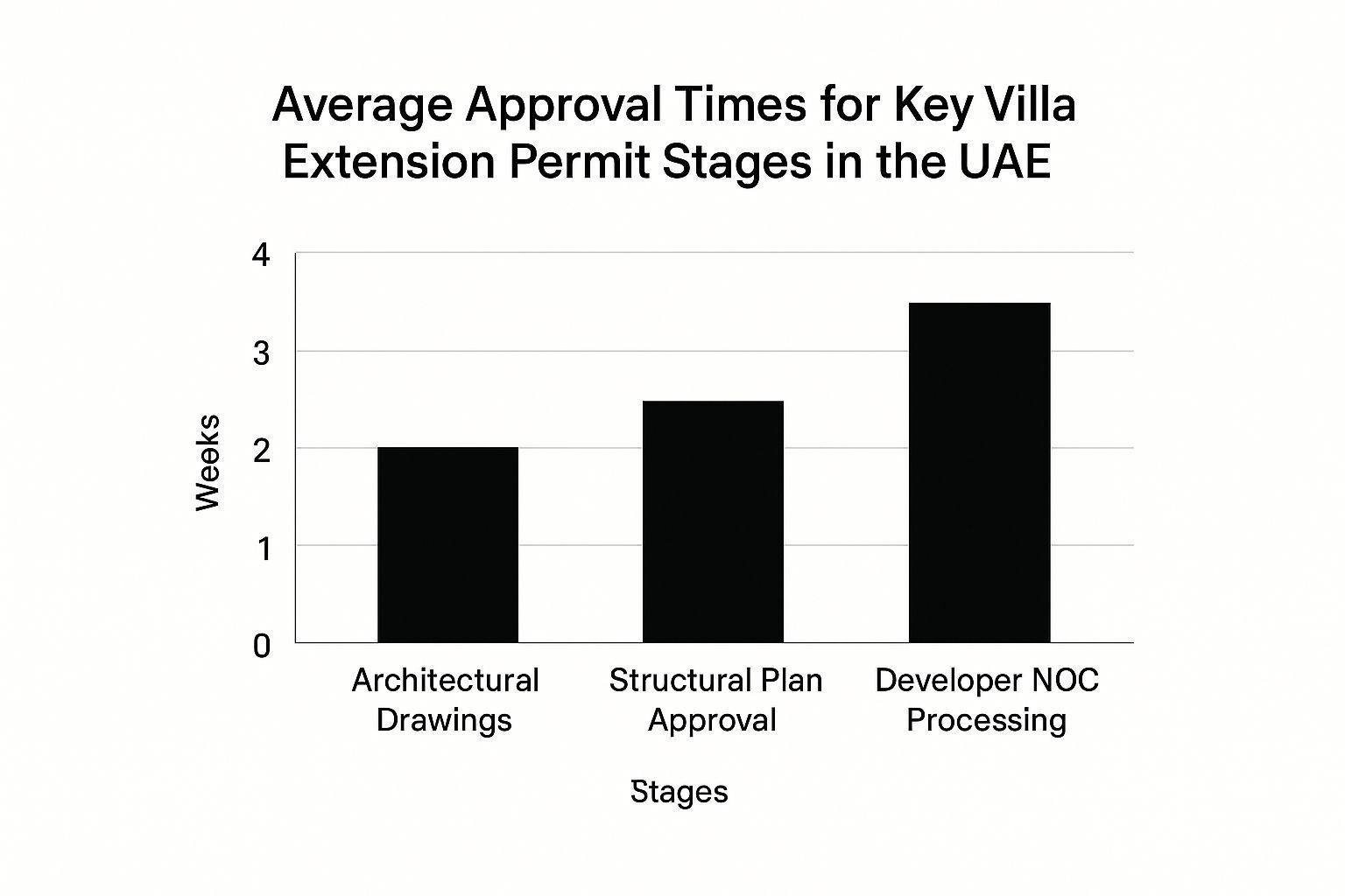 Bar graph showing average UAE permit approval times for villa extensions, with architectural drawings, structural plans, and developer processing stages.