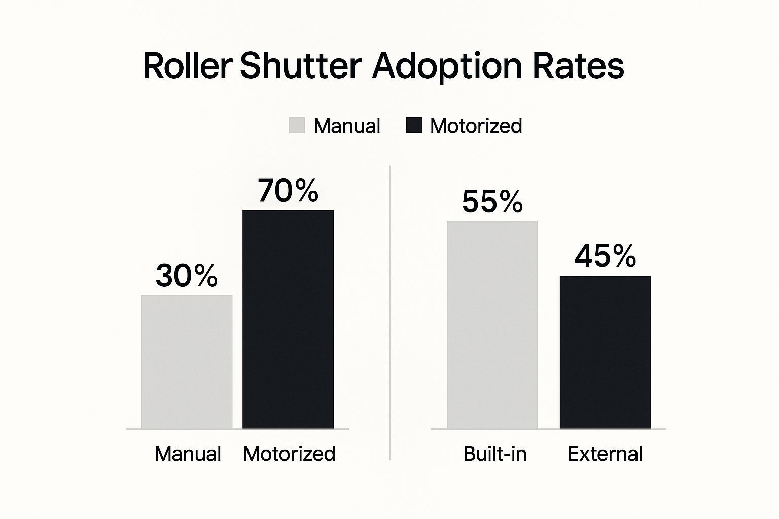 Bar graph comparing roller shutter adoption rates: manual vs. motorized, and built-in vs. external.