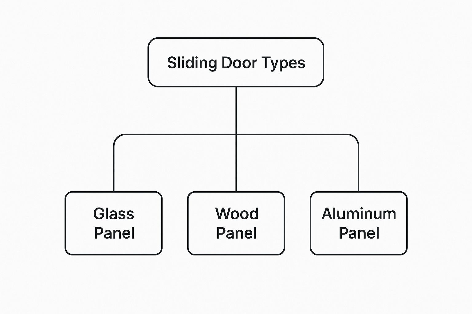 Flowchart showing sliding door types: glass panel, wood panel, and aluminum panel.