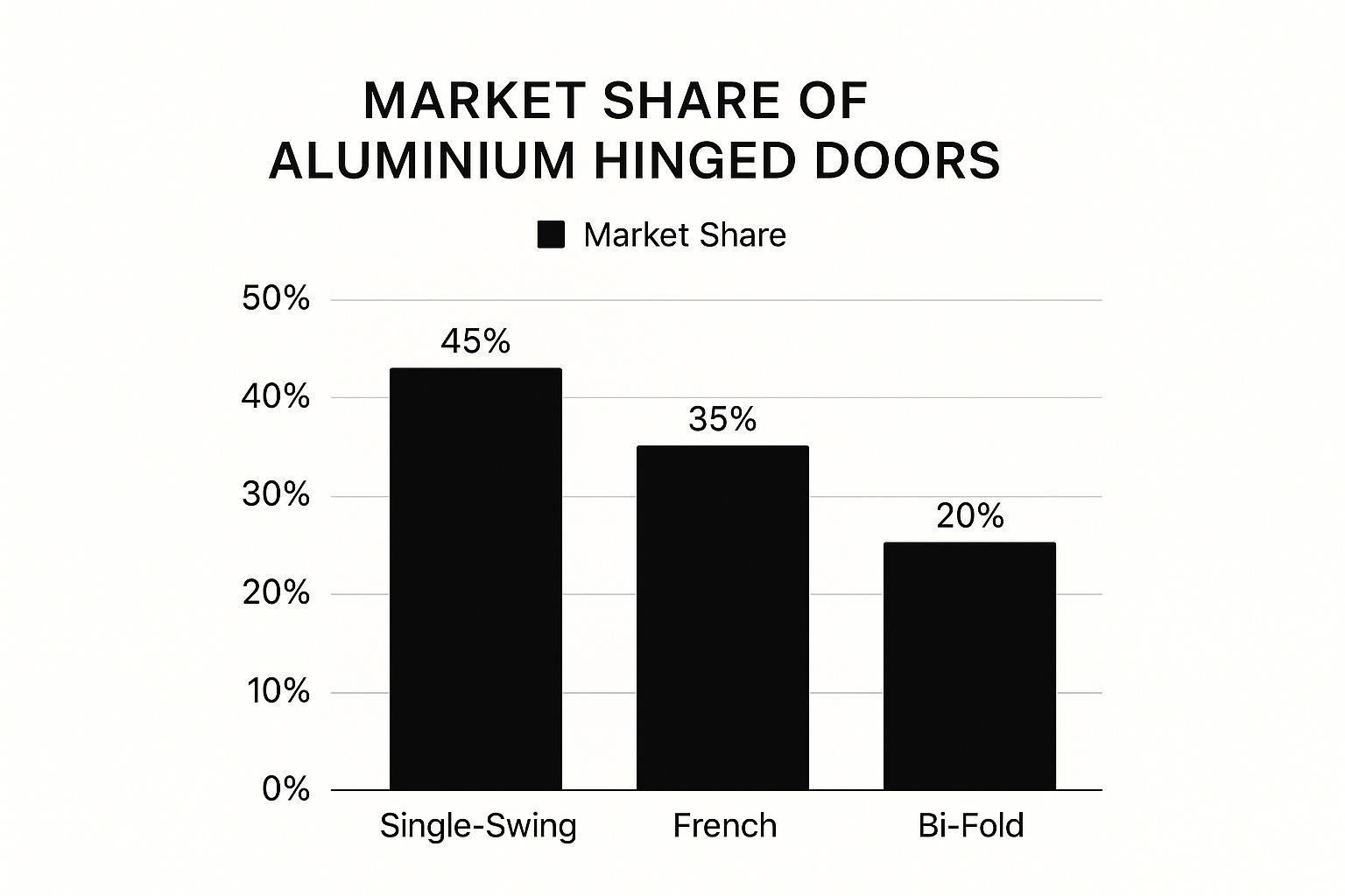 Bar graph showing market share of aluminum hinged doors, with data for Single-Swing (45%), French (35%), and Bi-Fold (20%).