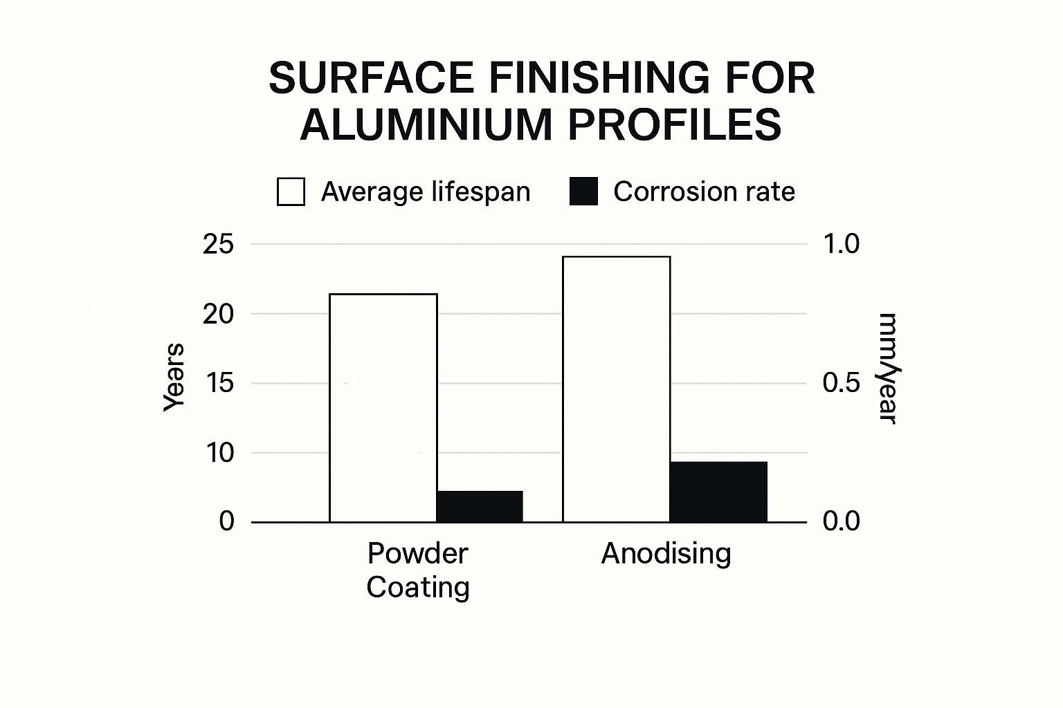 Bar graph comparing lifespan and corrosion rates for powder coating and anodizing aluminum profiles.