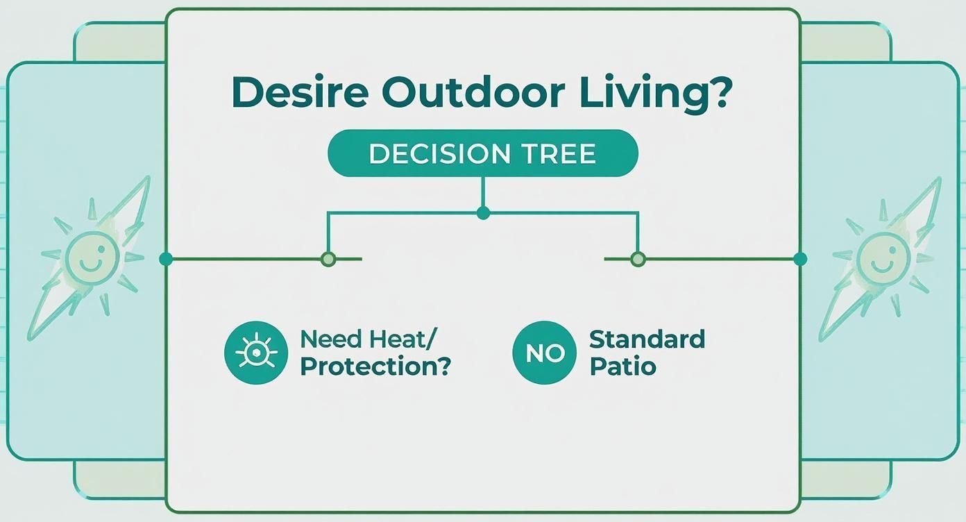 Decision tree for outdoor living; options are heat/protection or standard patio.