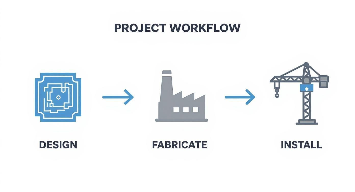 Project workflow: Design, Fabricate, Install. Icons show blueprint, factory, crane.