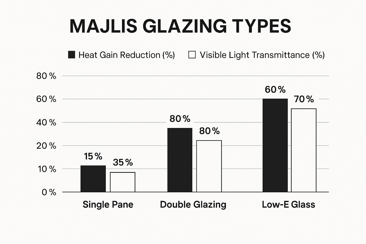 Bar graph comparing heat gain reduction and visible light transmittance for three glazing types: single pane, double glazing, and low-E glass.