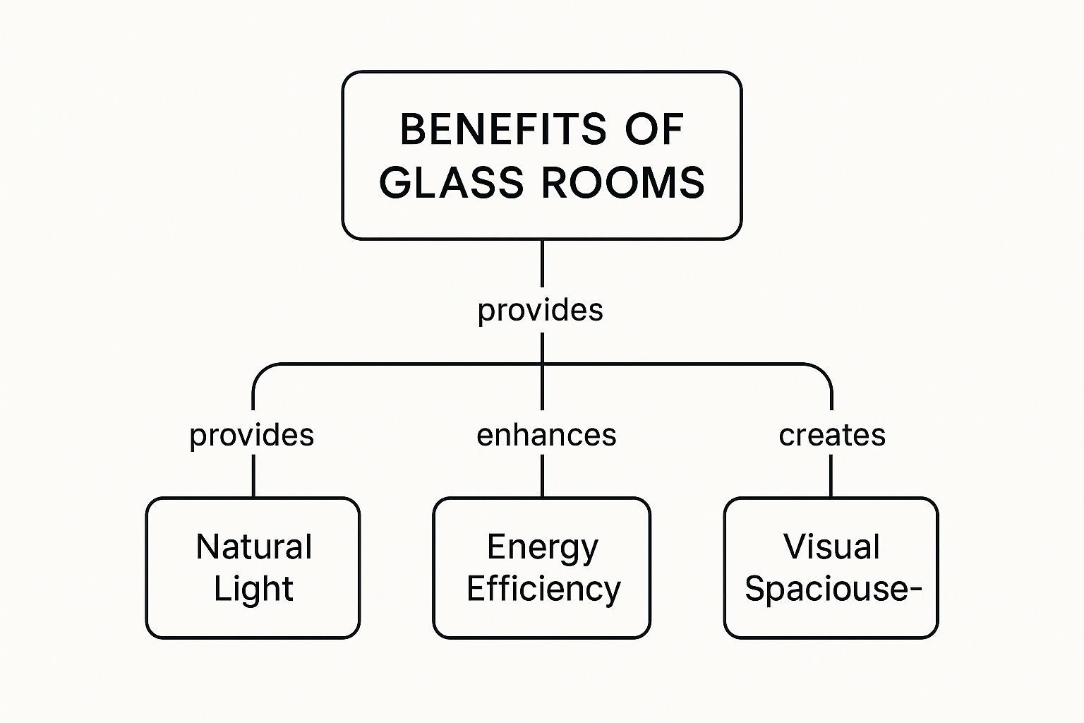 Diagram: Benefits of glass rooms, providing natural light, energy efficiency, and visual spaciousness.