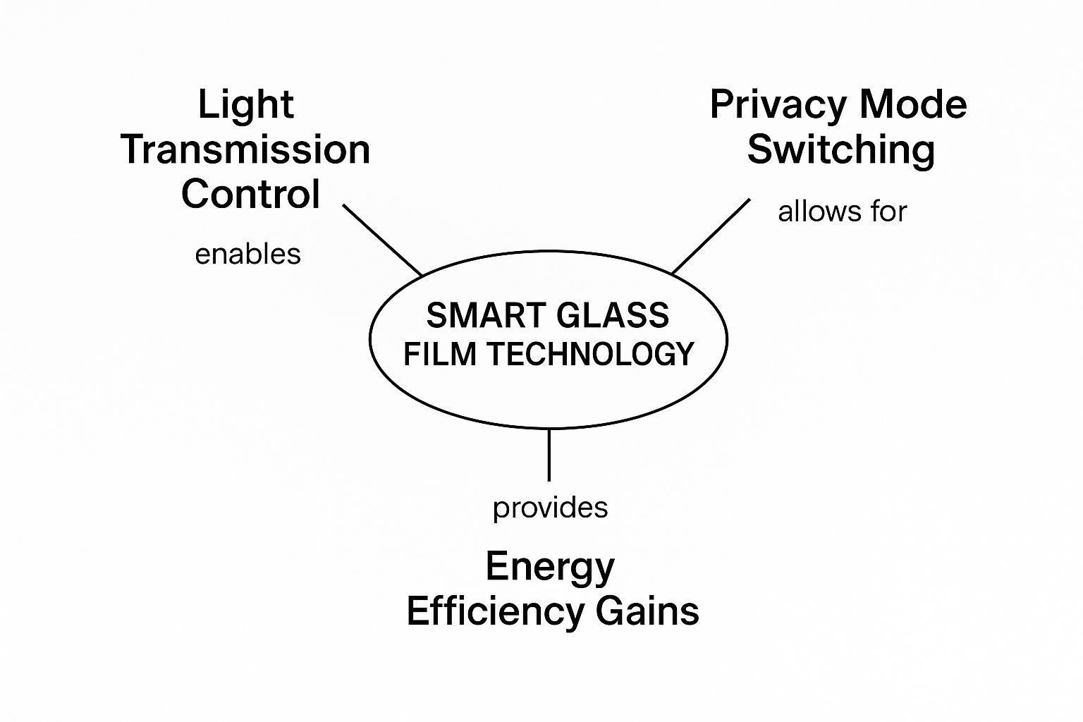 Diagram showing smart glass film technology enabling light control, privacy mode switching, and energy efficiency.