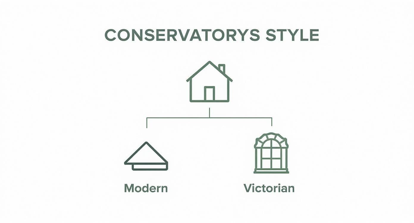 Diagram showing conservatory styles: Modern and Victorian, branching from a house icon.