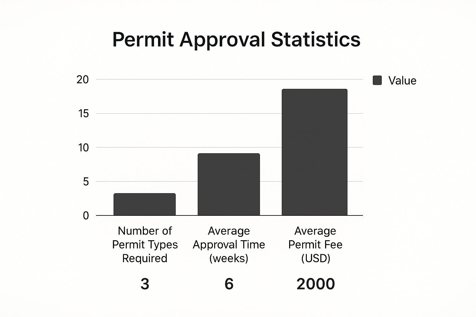 Bar graph: Permit approval statistics showing 3 permit types, 6-week average approval time, and $2000 average fee.
