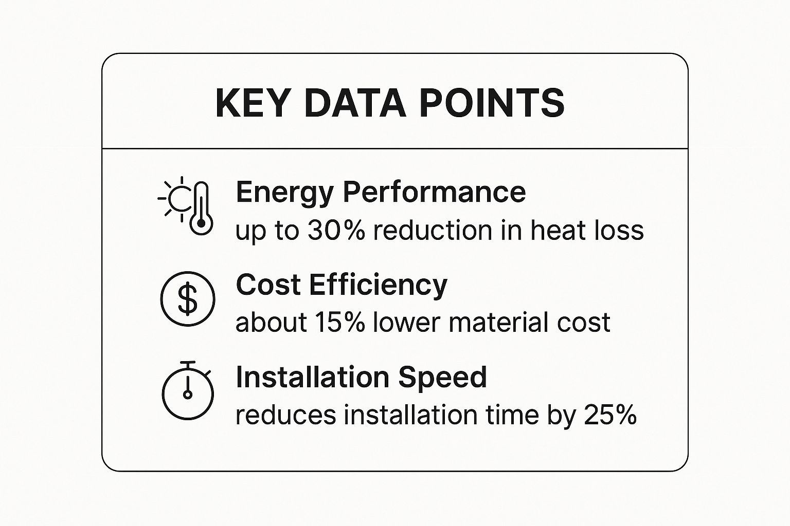 Key data points: energy performance, cost efficiency, and installation speed with percentage reductions.