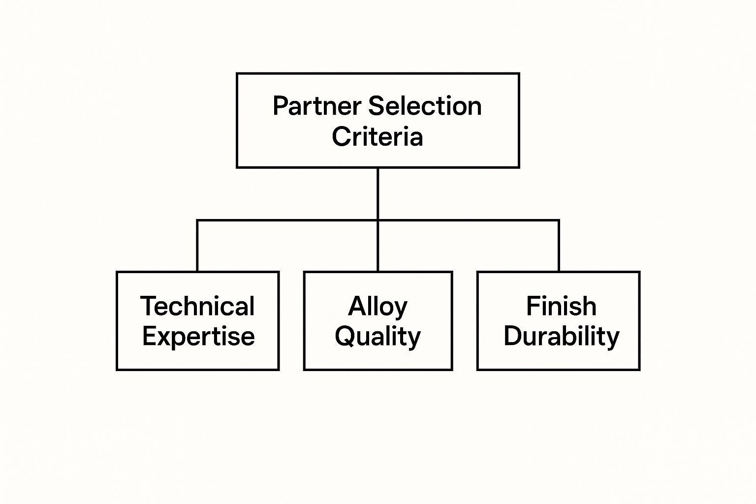 Diagram: Partner Selection Criteria with components: Technical Expertise, Alloy Quality, Finish Durability.