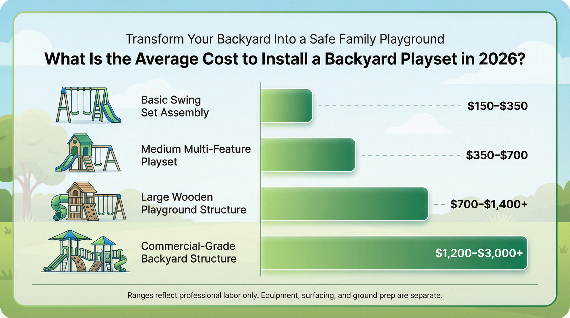 Infographic: Average cost of backyard playsets in 2026. Categories include swing sets, wooden and commercial structures, with price ranges.