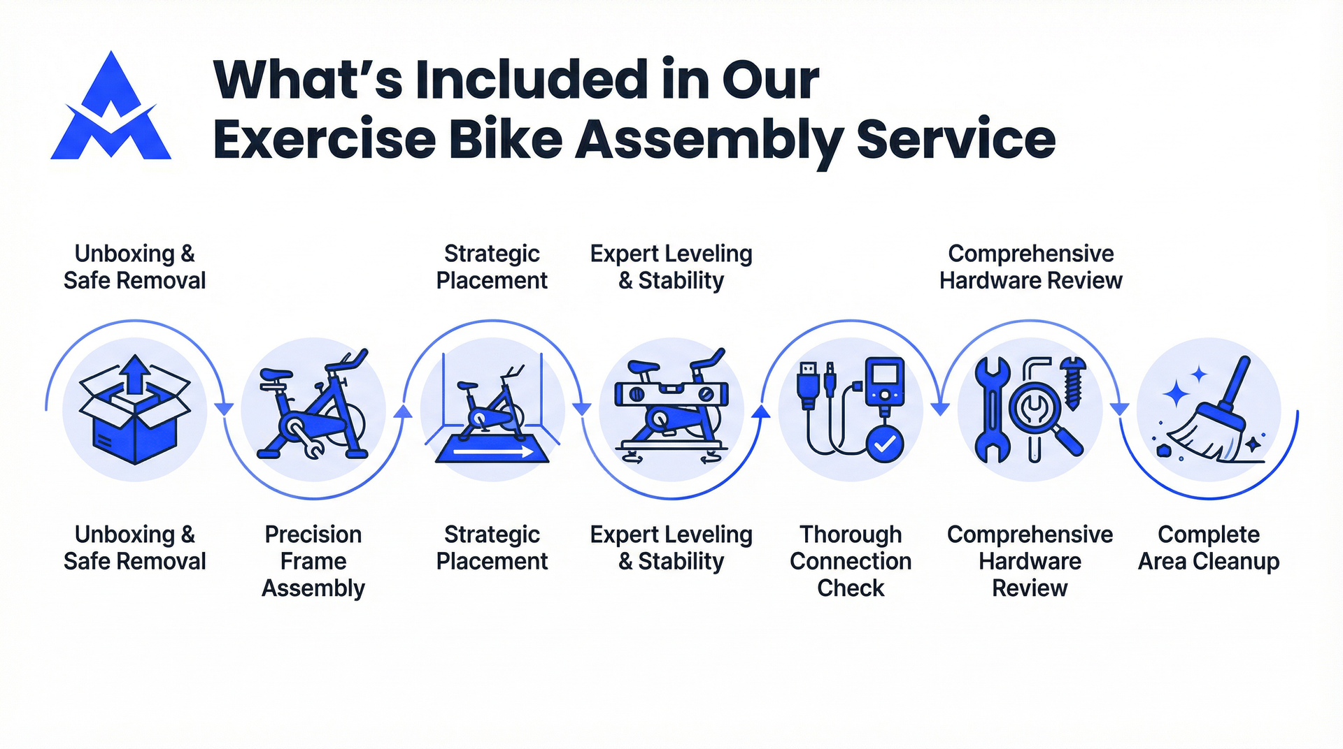Infographic showing seven steps for exercise bike assembly service, from unboxing and assembly to connection and cleanup.