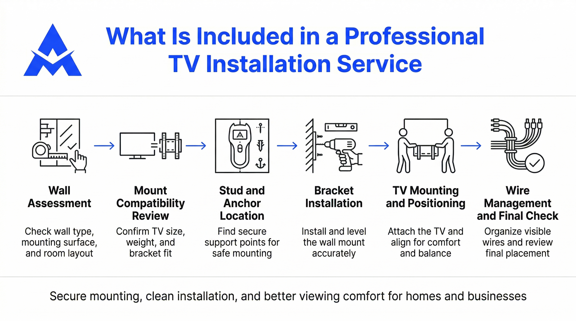 Infographic showing a six-step professional TV installation process, from wall assessment to final wire management.