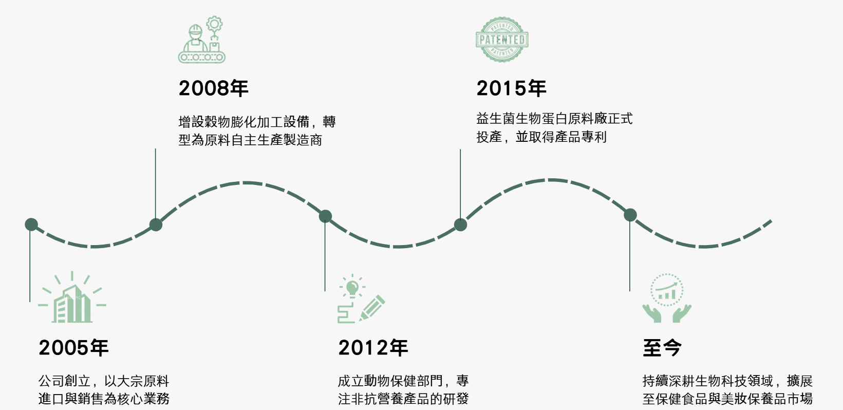 聯豐生物科技發展沿革時間軸：從 2005 年創立至今的里程碑紀錄