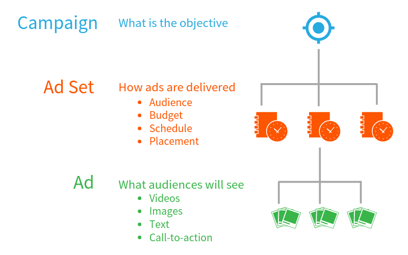 Graphic depicting Facebook's three-level ad hierarchy - Campaign, Ad Set and Ad
