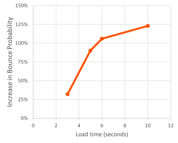 Line graph showing bounce probability increases dramatically  as load time increases.