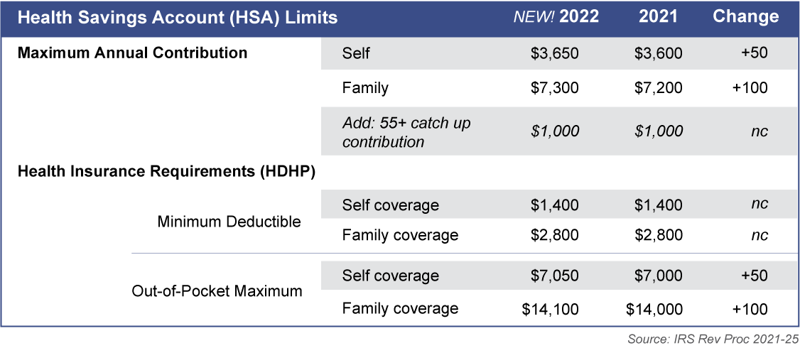 Health Savings Account (HSA) Contribution Rules