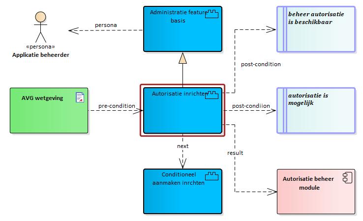 feature administratie voorbeeld