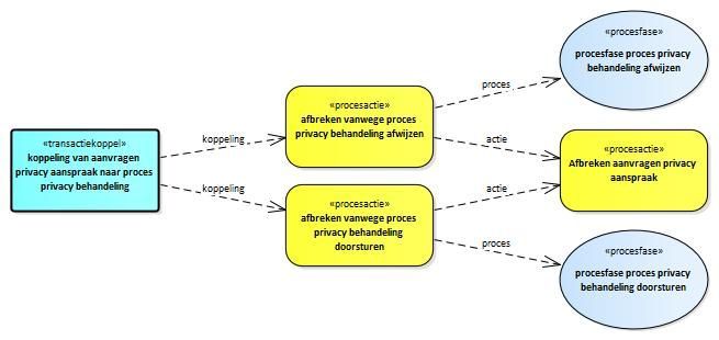 administratie aanpassen