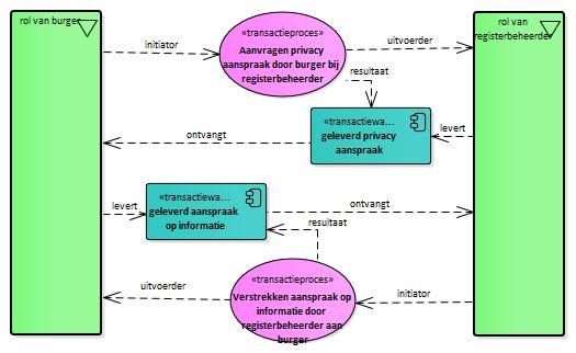 administratie aanpassen