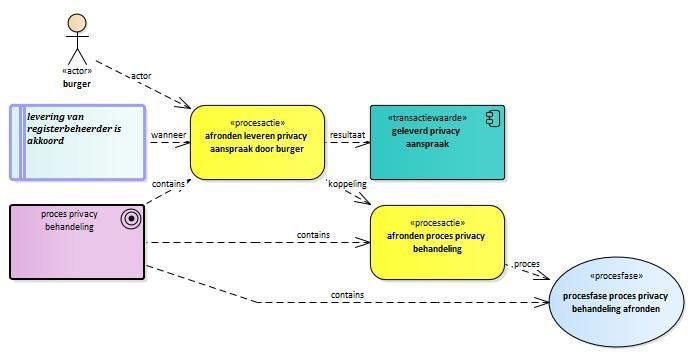 administratie aanpassen