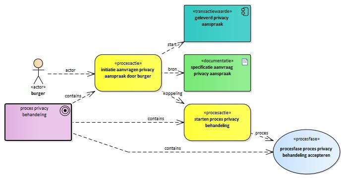 administratie aanpassen