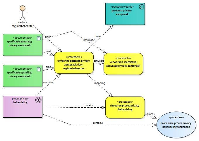 administratie aanpassen