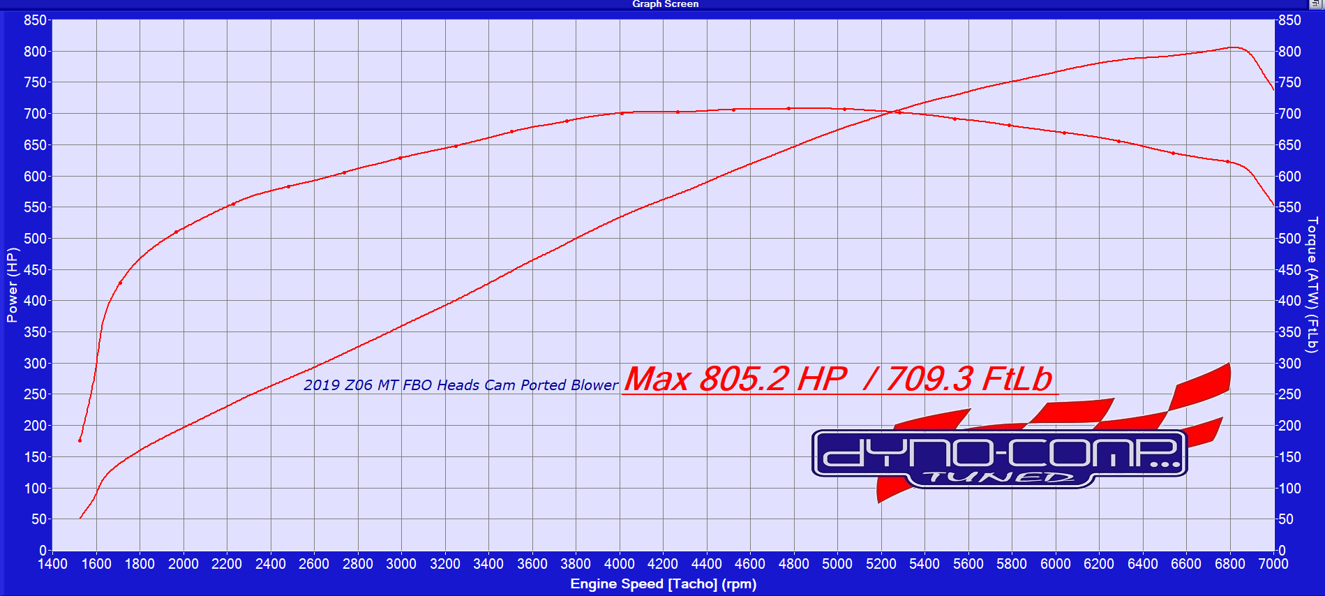 Graphs Image | Dyno-Comp